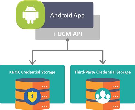 Samsung Knox ucm